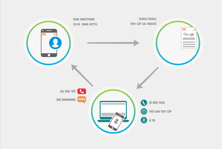 Dịch vụ lấy số điện thoại trên website